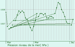 Graphe de la pression atmosphrique prvue pour Parentis-en-Born