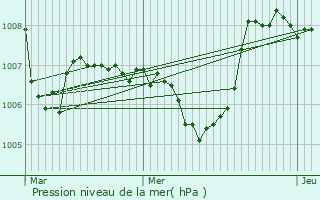Graphe de la pression atmosphrique prvue pour Le Roux