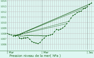 Graphe de la pression atmosphrique prvue pour Vleteren
