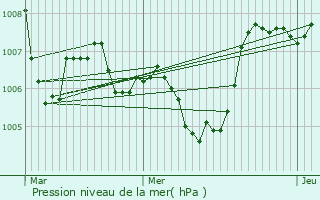 Graphe de la pression atmosphrique prvue pour Saint-Pierre-de-Colombier