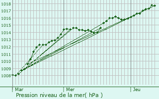 Graphe de la pression atmosphrique prvue pour Gex