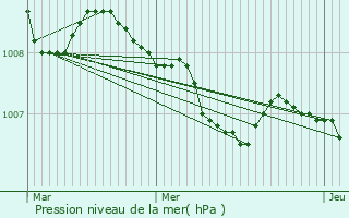 Graphe de la pression atmosphrique prvue pour Stadtoldendorf