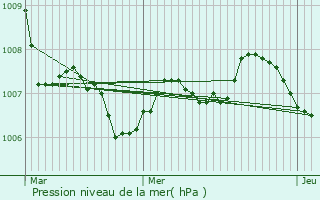 Graphe de la pression atmosphrique prvue pour Vignale