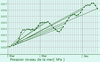 Graphe de la pression atmosphrique prvue pour Eyguires