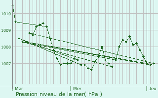 Graphe de la pression atmosphrique prvue pour Le Mas