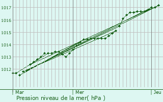 Graphe de la pression atmosphrique prvue pour Pluguffan