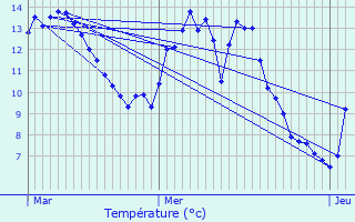 Graphique des tempratures prvues pour Commentry