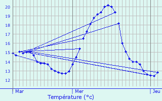 Graphique des tempratures prvues pour Bresles