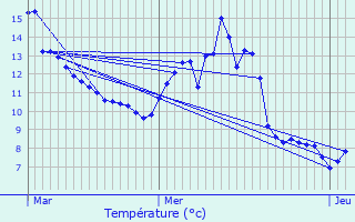 Graphique des tempratures prvues pour Doubs