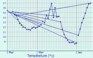 Graphique des tempratures prvues pour Gedinne