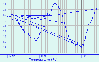 Graphique des tempratures prvues pour Deinze