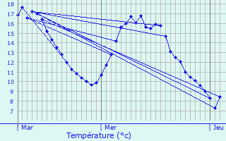 Graphique des tempratures prvues pour Coulonces