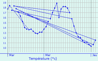 Graphique des tempratures prvues pour Roeulx