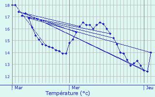 Graphique des tempratures prvues pour L