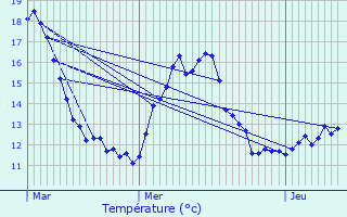 Graphique des tempratures prvues pour Gex