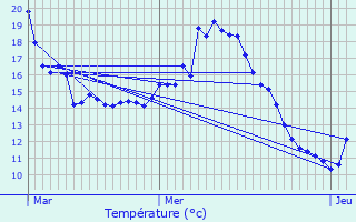 Graphique des tempratures prvues pour Ventabren