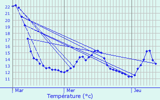 Graphique des tempratures prvues pour Doennange