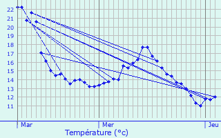 Graphique des tempratures prvues pour Ernster