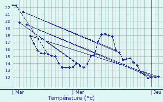 Graphique des tempratures prvues pour Septfontaines