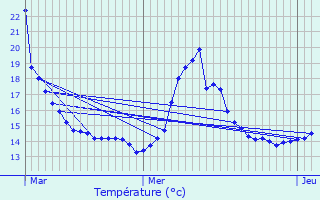 Graphique des tempratures prvues pour Deerlijk