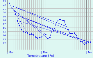 Graphique des tempratures prvues pour Reichlange