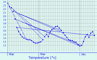 Graphique des tempratures prvues pour Rollingergrund