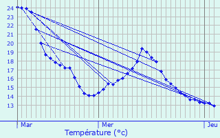 Graphique des tempratures prvues pour Remerschen