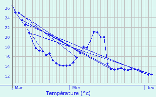 Graphique des tempratures prvues pour Stotzheim