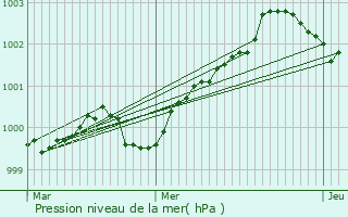 Graphe de la pression atmosphrique prvue pour Kernasclden