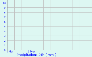 Graphique des précipitations prvues pour Velaux