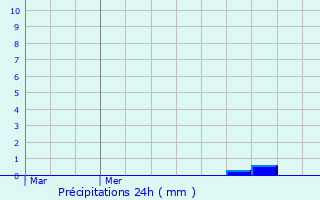 Graphique des précipitations prvues pour Gommenec