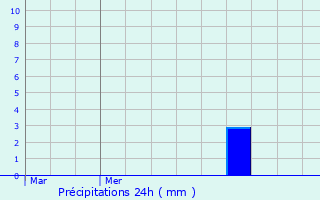 Graphique des précipitations prvues pour Bertogne