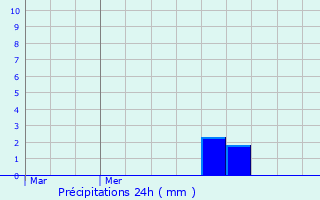 Graphique des précipitations prvues pour Koerich