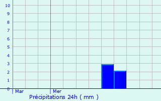 Graphique des précipitations prvues pour Wormeldange