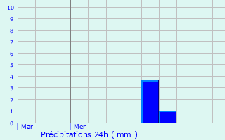 Graphique des précipitations prvues pour Aspelt