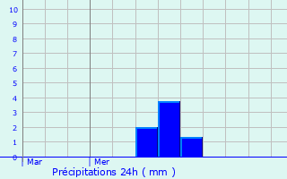 Graphique des précipitations prvues pour Pagny-la-Blanche-Cte