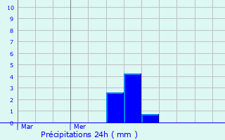 Graphique des précipitations prvues pour Repel