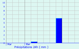 Graphique des précipitations prvues pour Munshausen