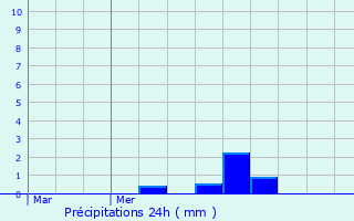Graphique des précipitations prvues pour Westhouse