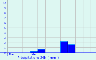 Graphique des précipitations prvues pour Hostert