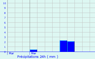 Graphique des précipitations prvues pour Greiveldange