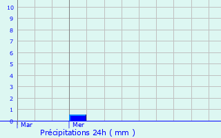 Graphique des précipitations prvues pour Quittebeuf