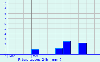 Graphique des précipitations prvues pour Lokeren