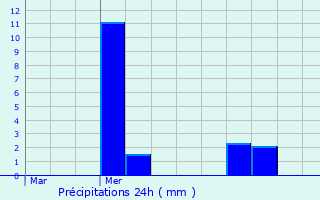 Graphique des précipitations prvues pour La Crau
