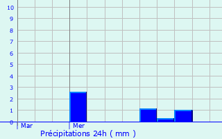 Graphique des précipitations prvues pour Ranst