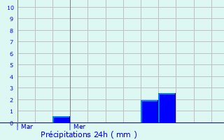 Graphique des précipitations prvues pour Buschdorf