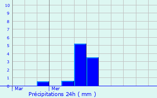 Graphique des précipitations prvues pour Saulxures-ls-Bulgnville