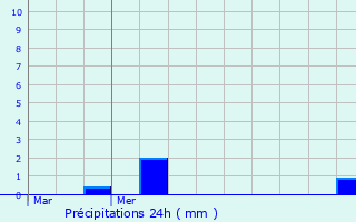 Graphique des précipitations prvues pour Sainte-Honorine-des-Pertes