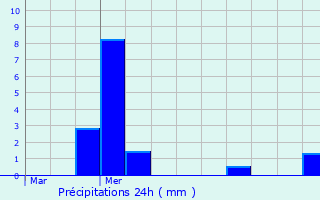 Graphique des précipitations prvues pour Meximieux