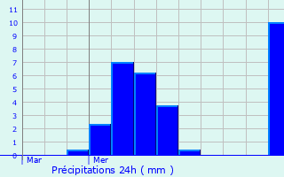 Graphique des précipitations prvues pour Recologne-ls-Rioz